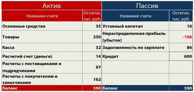 Товар актив. Основные средства Актив или пассив. Товары Актив или пассив. Долгосрочные ценные бумаги Актив или пассив. Касса Актив или пассив.