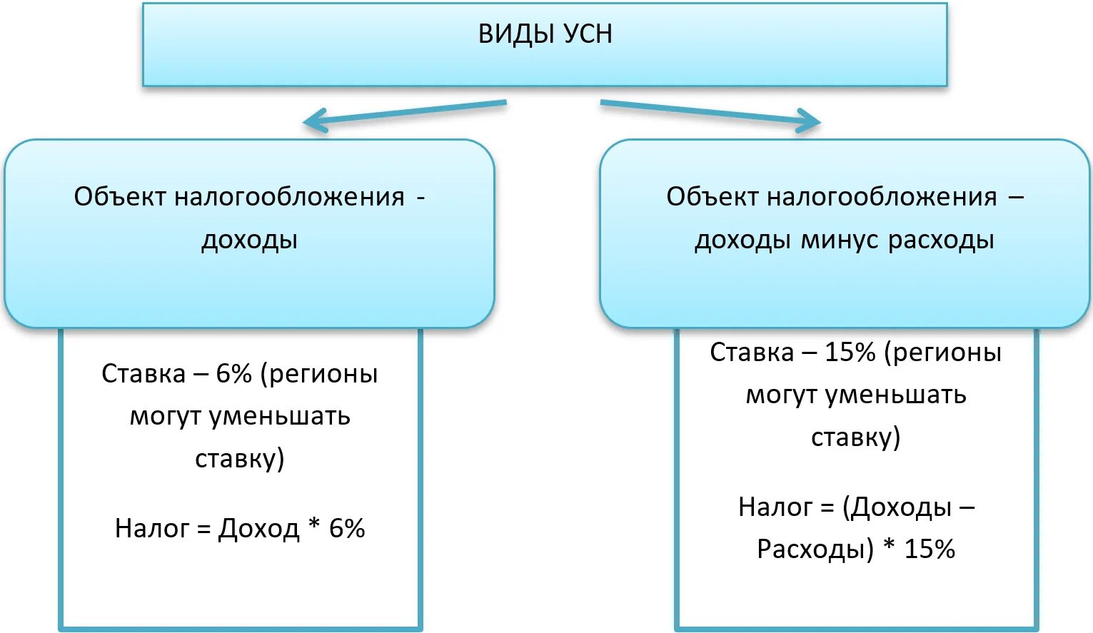 Усн какой налог выбрать - Telegraph