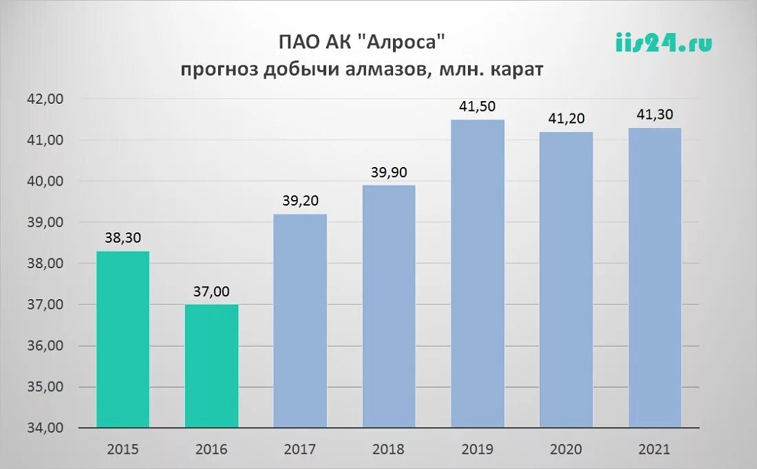 Прогноз добыча. АЛРОСА добыча алмазов. Мировой рынок алмазов 2020. Диаграмма мировой добычи алмазов. Динамика добычи алмазов.