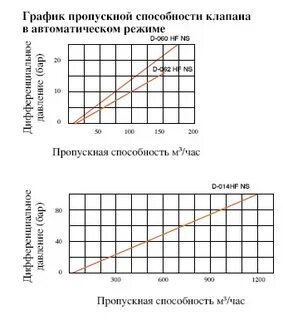 Как рассчитать коэффициент пропускной способности клапана