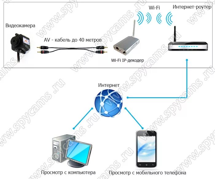 Подключить камеру к мобильному телефону. Wi-Fi камера роутер схема. Схема подключения IP камеры видеонаблюдения через роутер. Схема подключения вай фай камеры видеонаблюдения. Схема подключения IP видеокамер через вай фай роутер.