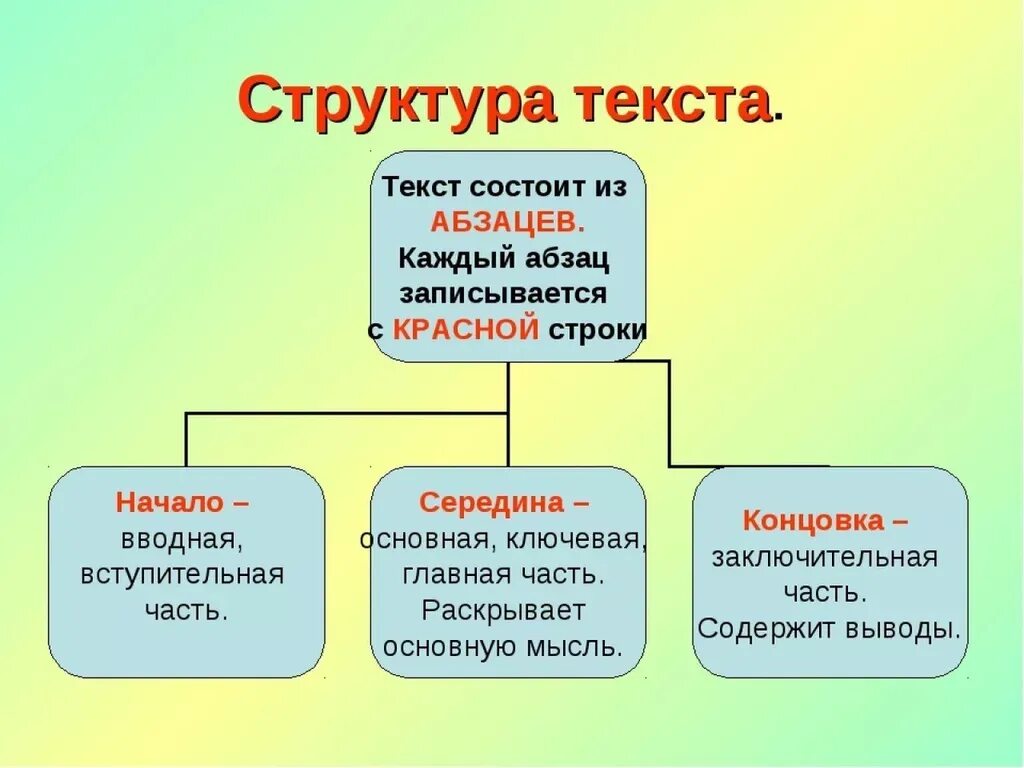 Виды текста 7 класс русский. Структурные части текста. Структура текста. Строение текста. Структура текста в русском языке.