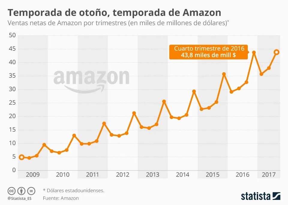 Amazon продавать