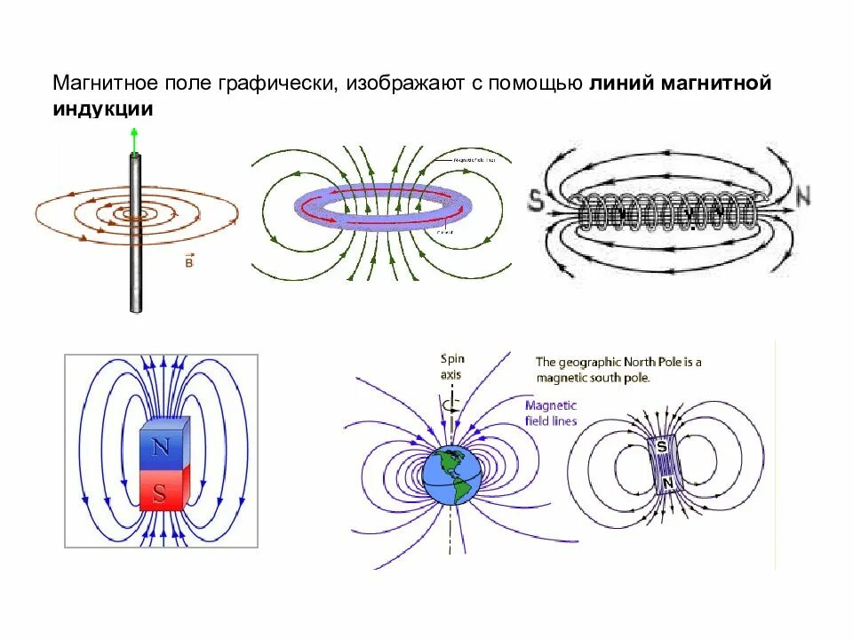 Изображение линий магнитной индукции магнита. Магнитные поля изображаются с помощью линий магнитной индукции. Магнитное поле схема. Схеме расположения линий индукции магнитного поля. Виды линий магнитной индукции