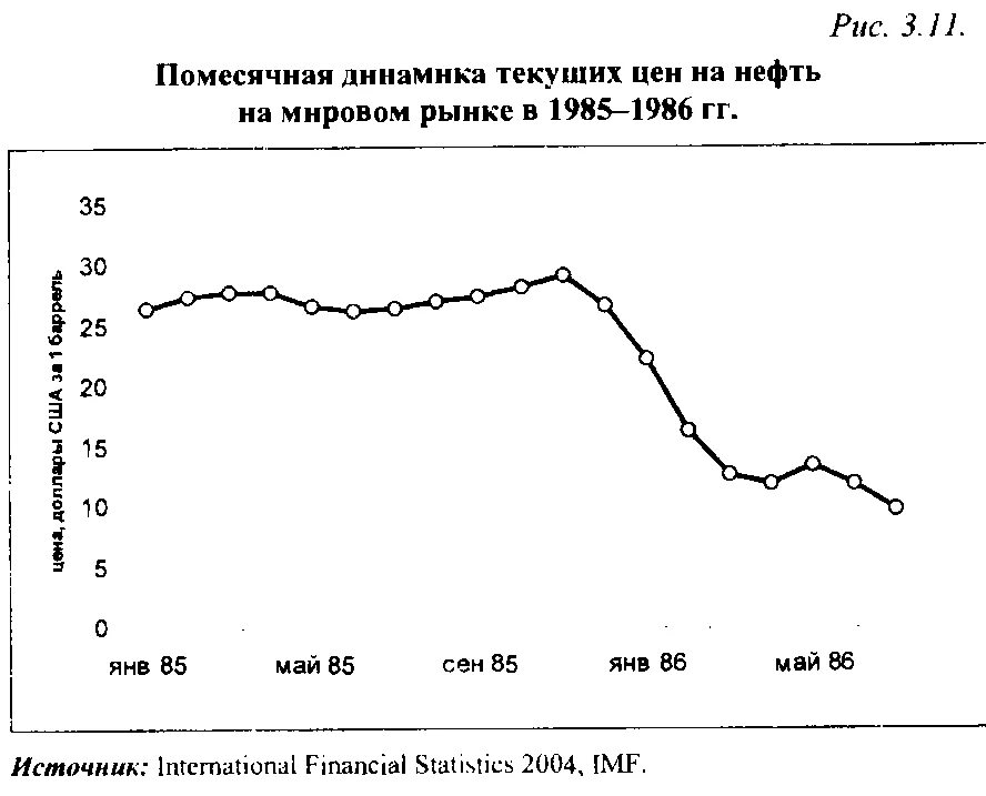 Цена на нефть в 1985. Падение цен на нефть в 1986. Стоимость нефти в СССР В 1985 году. Падение цен на Мировых рынках нефти. Ценовая динамика на нефть на мировом рынке