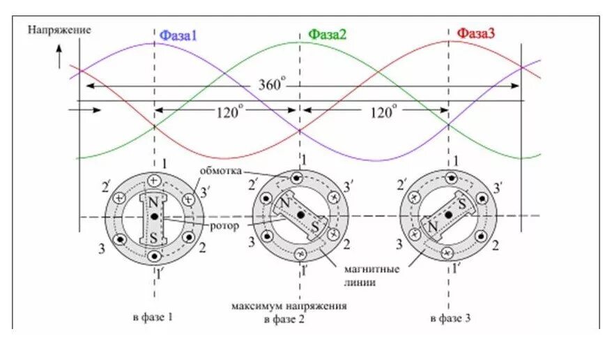 Трёхфазное напряжение 380 вольт схема. Трехфазный Генератор 380 вольт схема. Схема трехфазной системы переменного тока. Трехфазный ток 220 вольт схема. 1 фаза 2 фазы 3 фазы разница
