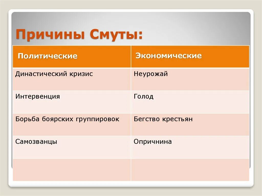 Причины смуты экономический кризис. 1604 – 1618 – Смута в России. Причины смуты. Предпосылки смуты династический кризис. Династический кризис и причины смутного времени.