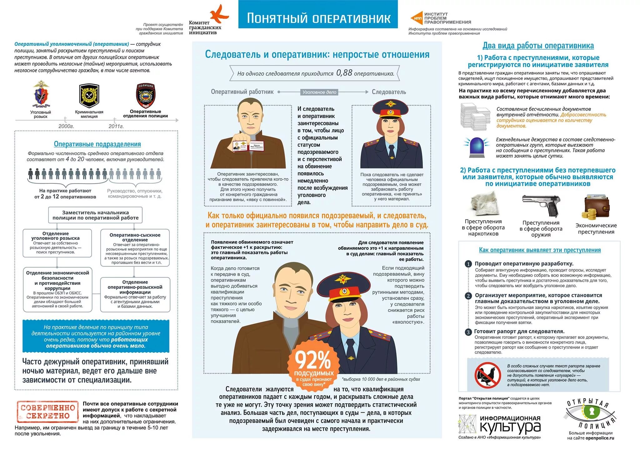 Запрашиваемая информация в органы. Деятельность участкового уполномоченного полиции. Должность следователя в полиции. Полиция инфографика. Должность опера в полиции.