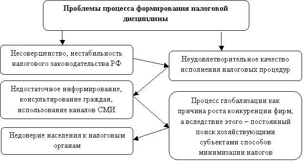 Формирования налоговых показателей. Схема порядок формирования финансовых результатов предприятия. Аналитические показатели бухгалтерской отчетности. Формирования налоговых показателей. Нестабильность налогового законодательства.