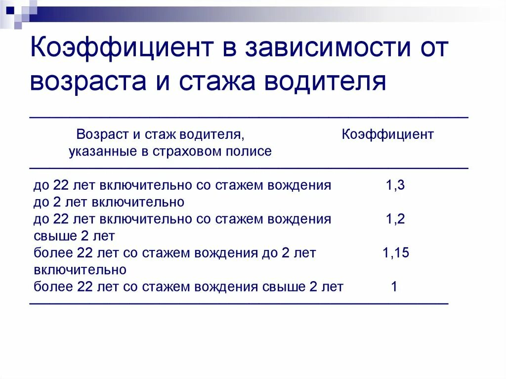 Коэффициент возраст-стаж водителя. Коэффициент стажа водителя. Таблица коэффициентов осаго возраст стаж. Коэффициент страховки по стажу. Коэффициент возраст-стаж водителя.