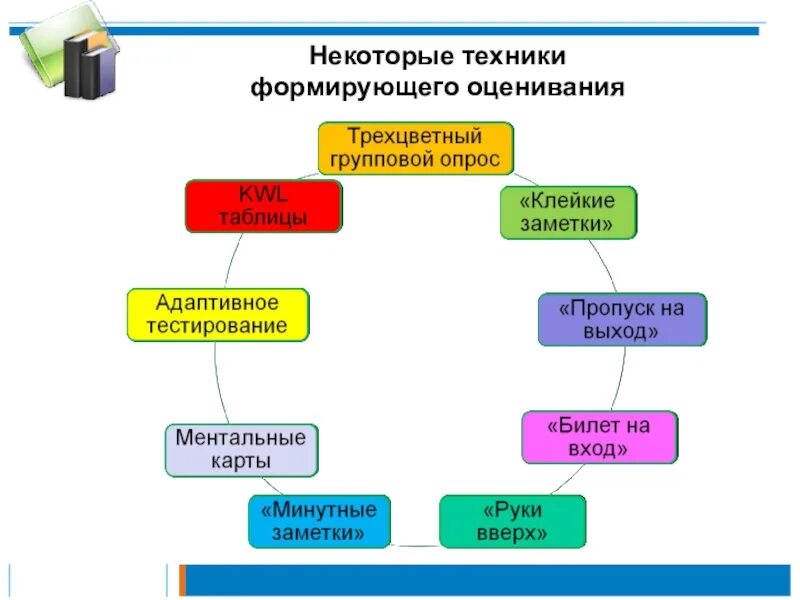 Какое определение отражает понятие формирующее оценивание. Техники формирующего оценивания в школе по ФГОС. Методы и приемы формирующего оценивания в начальной школе. Этапы технологии формирующего оценивания. Приемы оценивания на уроке технологии.