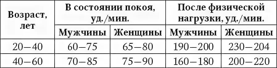 Сердцебиение у взрослого человека норма таблица по возрастам. Показатели нормального пульса у женщин по возрастам таблица. Пульс у женщин норма таблица по возрастам. Нормальный пульс у человека по возрастам таблица.