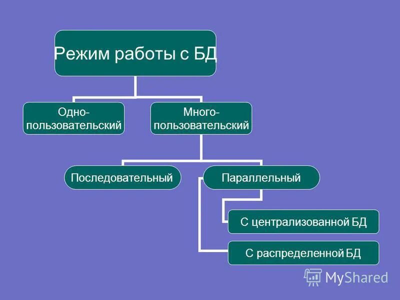 Режим работы базы данных. Режим работы баз данных. Режимы работы с базой данных. Базы данных работа с базами данных. Режим работы базы данных.