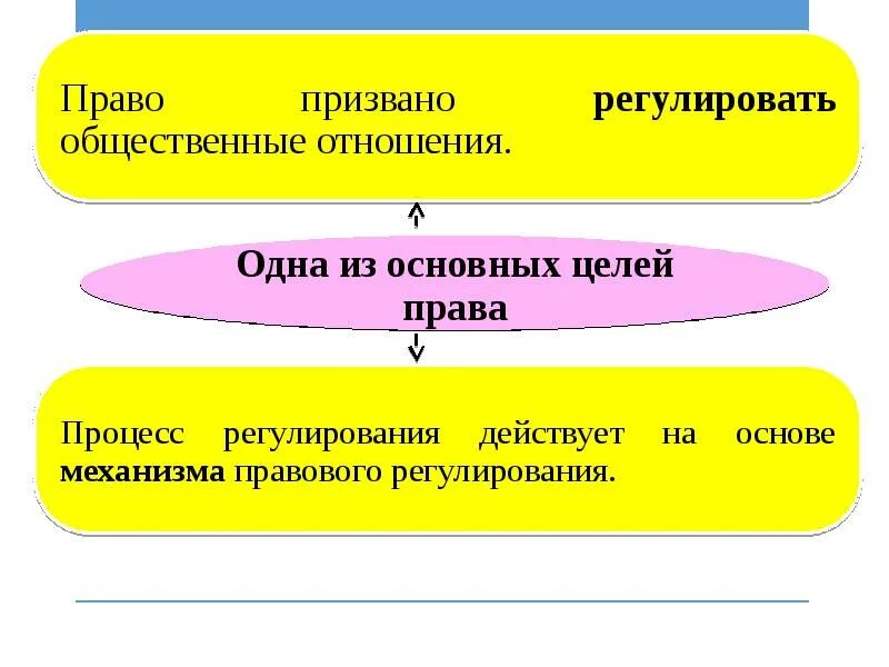 Нормативное регулирование общественных отношений. Механизмы регулирования общественных отношений. законность и правопорядок механизм правового регулирования. чем регулируются общественные отношения. 2 механизма регулирующие общественные отношения.