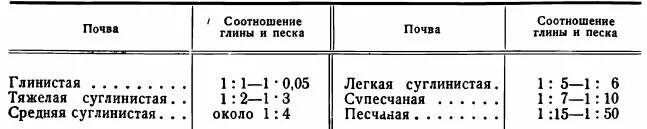 Пропорции раствора для кладки кирпичной печи. Состав глиняного раствора для кладки печи из кирпича. Пропорции раствора для кладки кирпичной печи. Соотношение глины. Соотношение глины.