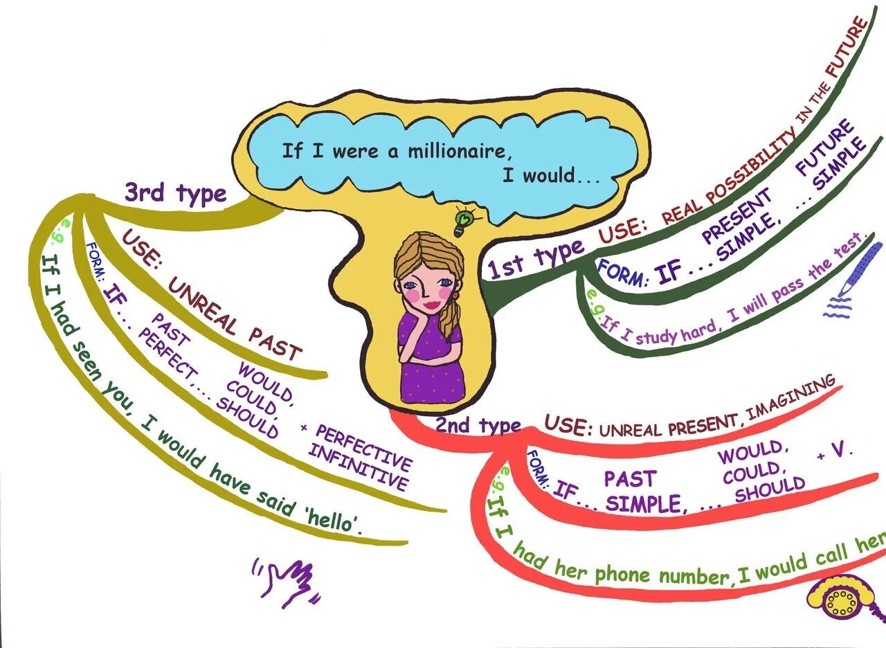 Mind предложения. Ментальная карта conditionals. Ментальная карта английский язык. Mind Maps на уроках английского языка. Майнд карты английская грамматика.