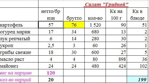 1 кг сколько порций. Технологическая карта салата Оливье. Технологическая карта на салат Оливье на одну порцию. Раскладка салатов на одну порцию. Раскладка на салат Оливье.