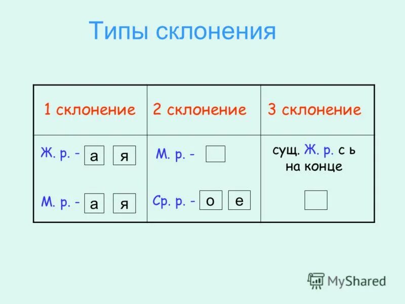 Просклонять три четвертых. 1 Склонение существительных в русском языке таблица. Памятка определения склонения имени существительного 4 класс. 1 Склонение существительного таблица. Склонение существительных 4 класс русский язык.