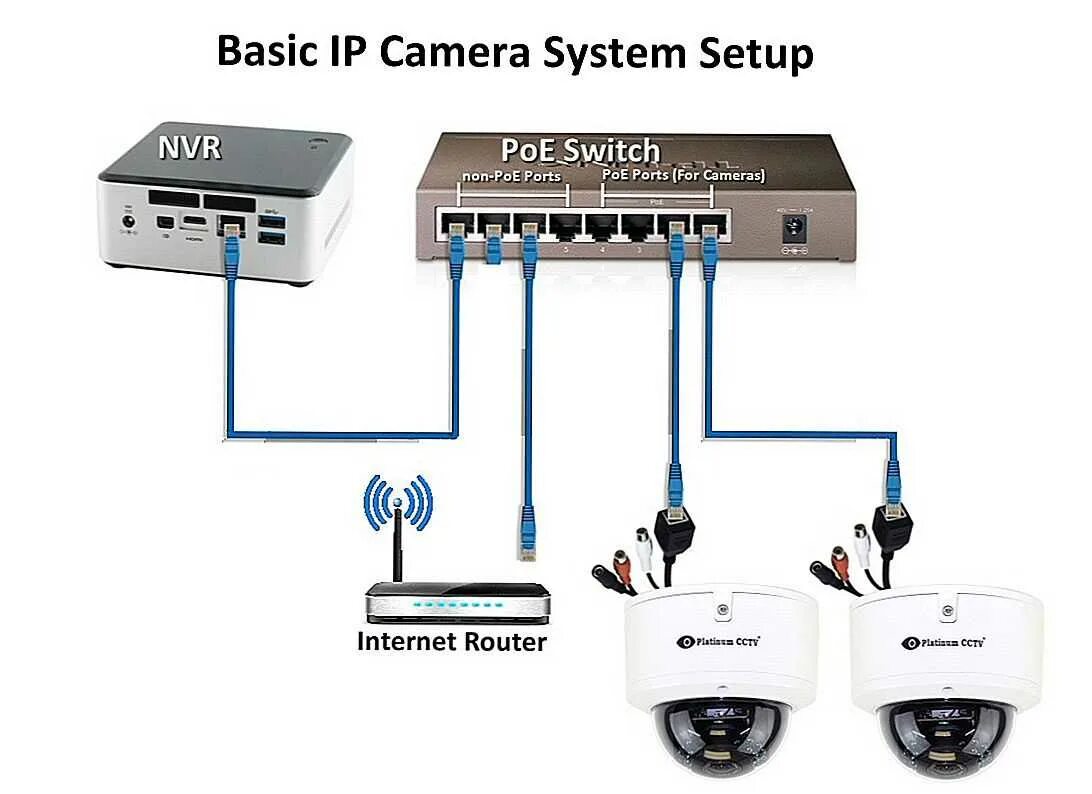 Poe подключение ip. POE коммутатор для IP камер 1 порт. POE Switch для видеонаблюдения. Схема подключения POE IP камеры. POE коммутатор для IP камер 48 вольт.