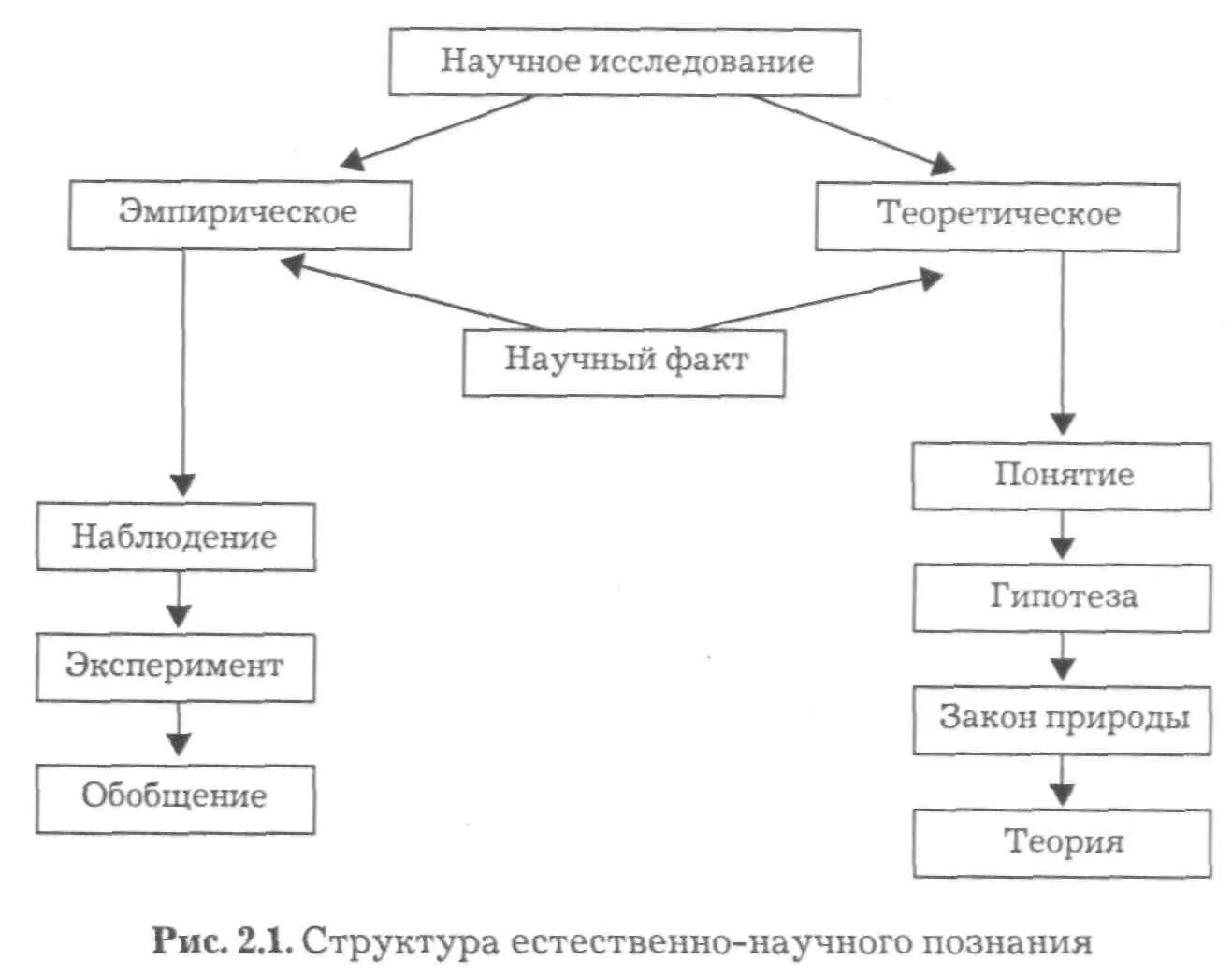 Уровни структуры научного знания. Структурную схему теоретические и эмпирические методы исследования. Структуру методологии научного познания схема. Структура, методы и формы научного познания. Структура научного метода познания.