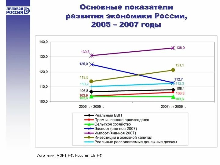 Показатели экономики России. Экономика России 2007. Экономика России в 2000-2007 гг. Состояние экономического развития России.