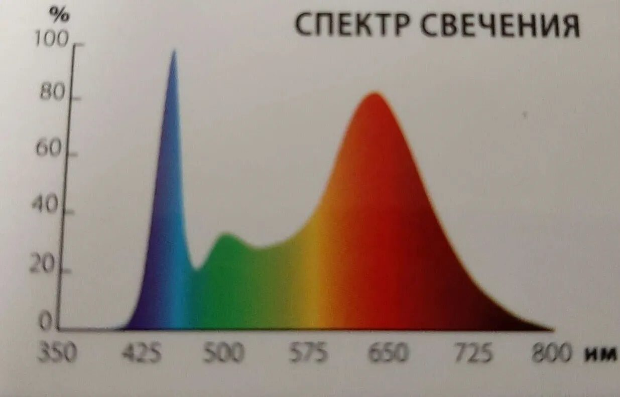 Спектры для растений. Спектр света. Световой спектр для растений. Спектр света фотосинтез.