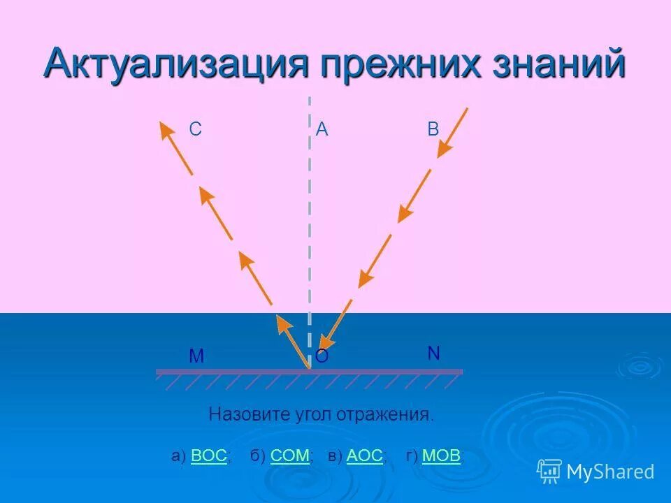 Какой угол называют углом отражения. Угол падения и угол отражения. Назовите угол падения.