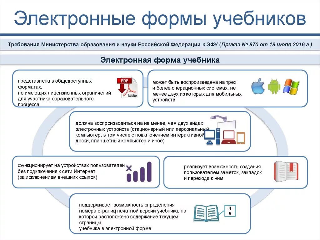 Использование электронные учебники. Требования к электронной форме учебника. Виды электронных учебников. Электронная форма учебника. Электронный.