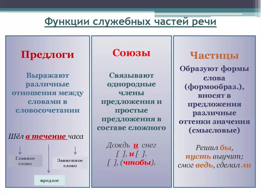 Часть речи порог. Отличие предлогов от союзов и частиц. Служебные части речи предлог Союз частицы междометия. Частица Союз предлог как отличить. Служебные части речи. Правописание союзов и частиц.