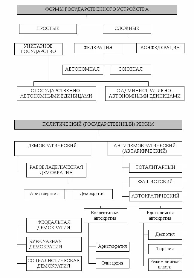 Развитие формы государственного устройства. Формы гос устройства ТГП. Формы правления и виды государственного устройства. Форма государственного устройства схема. Сложные формы государственного устройства.