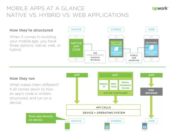 Нативные и веб приложения. Гибридные приложения. Нативные гибридные и веб приложения архитектура. Web vs Hybrid vs native. Detailed guide