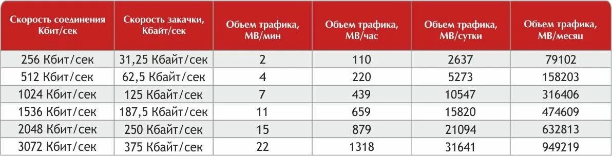 Какой трафик расходует