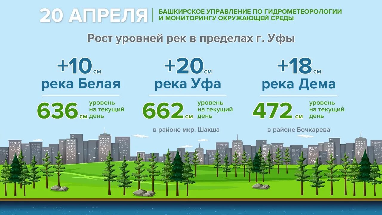 29 апреля 2021 г. Уровень рек в Уфе. Уровень белый в Уфе. Архив уровней рек Уфа. Уровень рек в Уфе на сегодня.