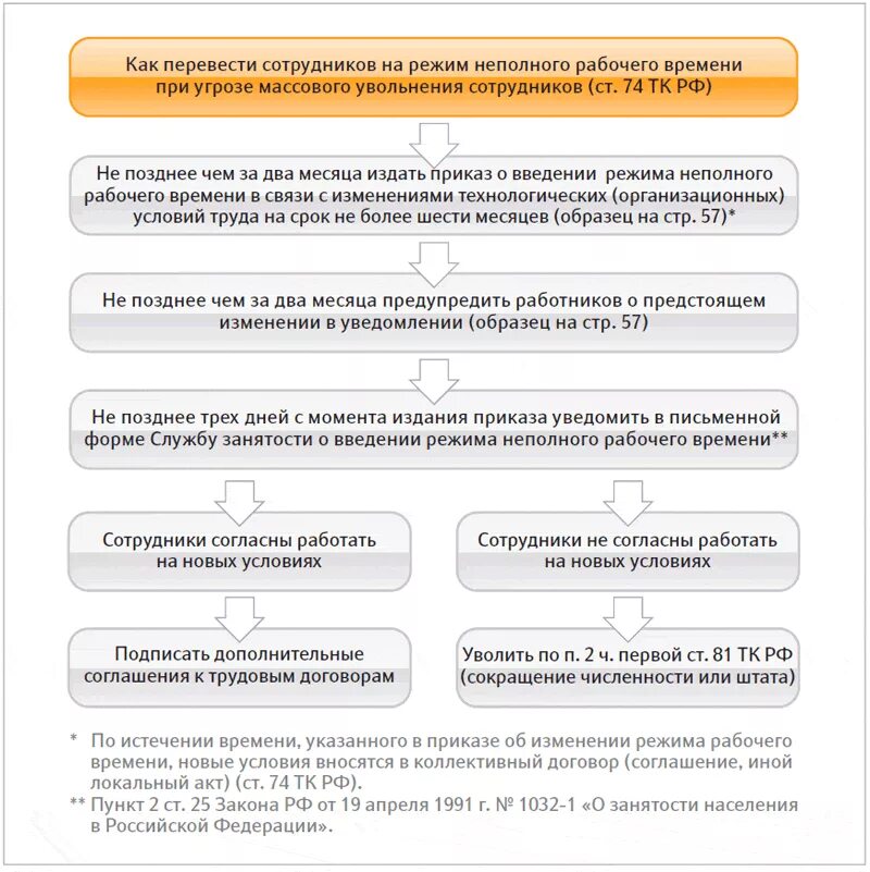 Отстранение работника заработная плата. Режим неполного рабочего времени по инициативе работодателя. Введение режима неполного рабочего времени. Причины не полного рабочего дня. Неполный рабочий день основание по инициативе работодателя.