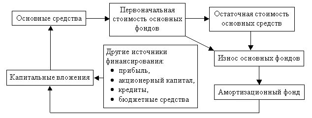 Кругооборот основных средств. Кругооборот основного капитала. Кругооборот основных фондов. Кругооборот основных фондов. Кругооборот основных фондов.