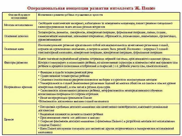 Теория умственного развития. Операциональная концепция Пиаже. Теория когнитивного развития (концепция ж. Пиаже). Методы возрастной психологии Пиаже. Теория развития интеллекта ж Пиаже.