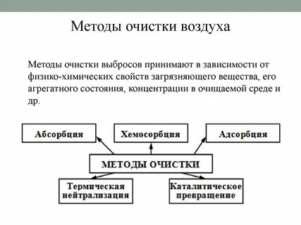 Способы очистки атмосферы
