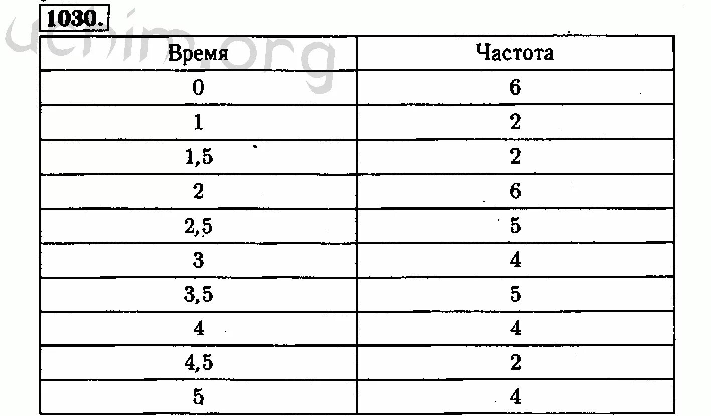 Статистика 8 класс ответы. 1030 Макарычев 8. Алгебра 8 класс Макарычев 1030.