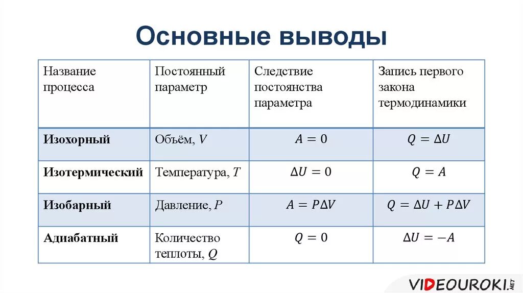 Таблица 1 закон термодинамики для изопроцессов. Первый закон термодинамики для изотермического процесса имеет вид. Первый закон термодинамики изотермические процессы таблица. 1 Закон термодинамики при изобарном процессе формула.