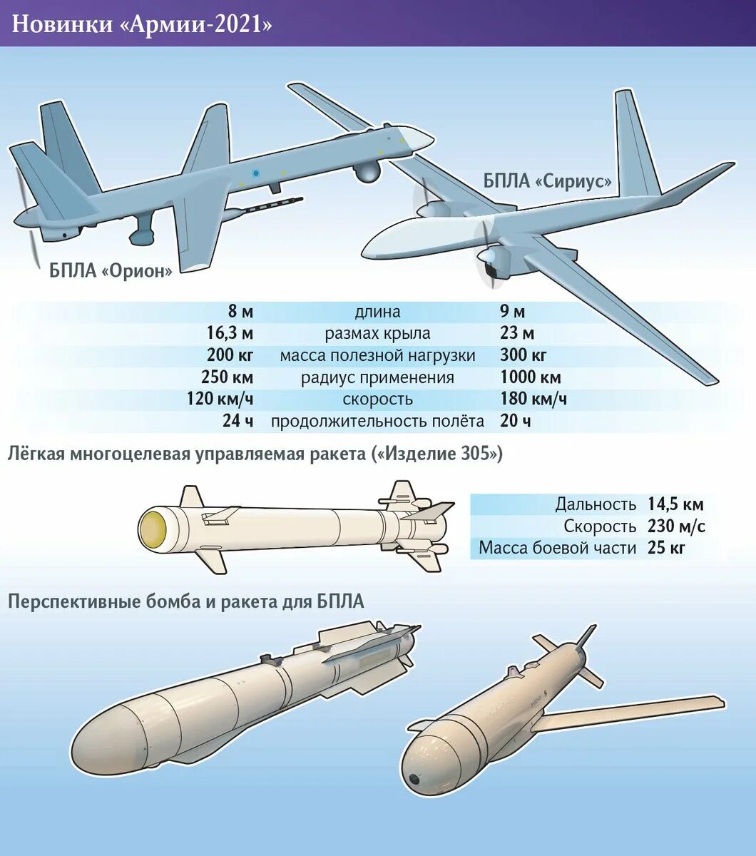 Какое расстояние может пролететь дрон. БПЛА Сириус чертежи. БПЛА Сириус Кронштадт. БПЛА Орион ТТХ. Беспилотник характеристики.