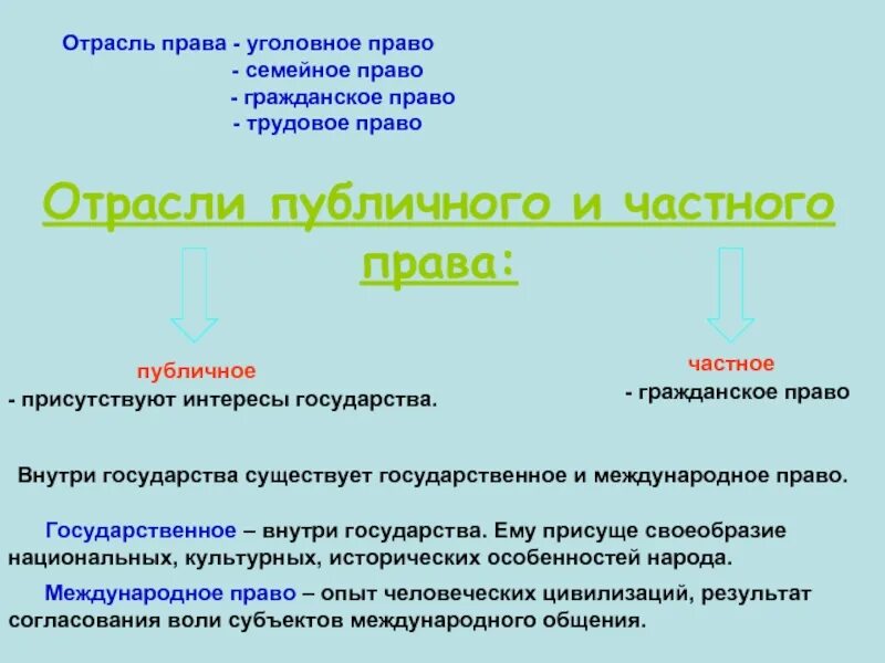 К публичному праву относится право 1 трудовое