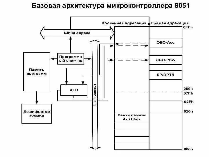 Архитектура микроконтроллера. Базовая архитектура микроконтроллера. архитектура микроконтроллера омрон. архитектура современных микроконтроллеров. гарвардская архитектура микроконтроллера.