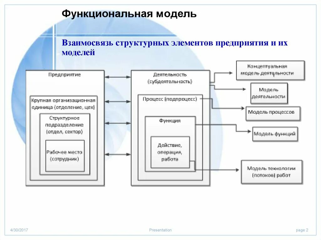 Модель системы предприятия. Структурно функциональная модель деятельности. Структурно-функциональное моделирование примеры. Структурно-функциональная модель исследования. Функциональная модель организации пример.