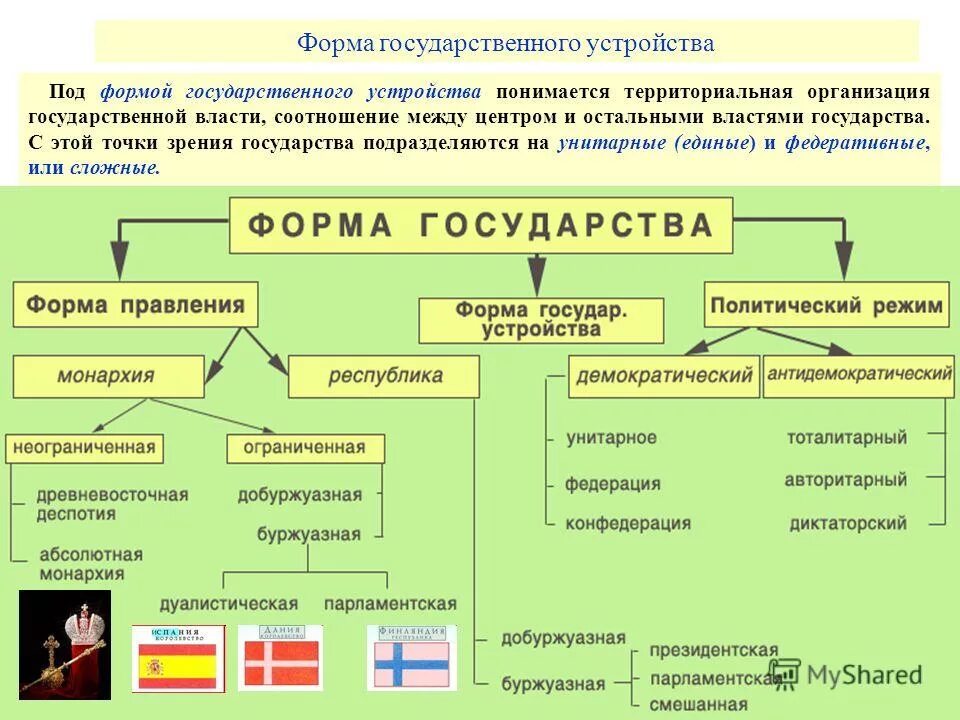 Форма государственного устройства современного государства. Государство форма государственного устройства РФ. Государства форма правления форма гос устройства. Государства по форме правления и форме государственного устройства. Форма правления , понятие форма гос устройства.