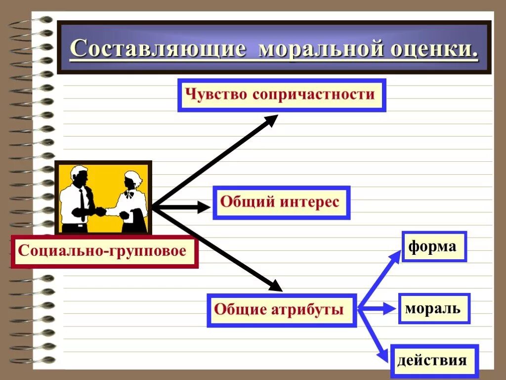 Чувствую сопричастность. Моральная оценка деятельности человека. Парадокс моральной оценки. Нравственная оценка деятельности. Морально-этическая оценка.