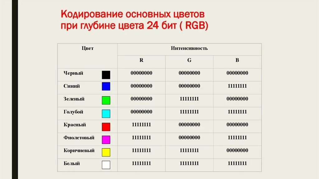 Сколько цветов в 5 битах. Кодировочная палитра РГБ. Кодирование цвета. Кодирование цвета RGB. Кодирование основных цветов в RGB.