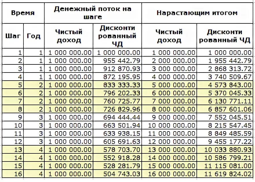 Дисконтирование пример расчета