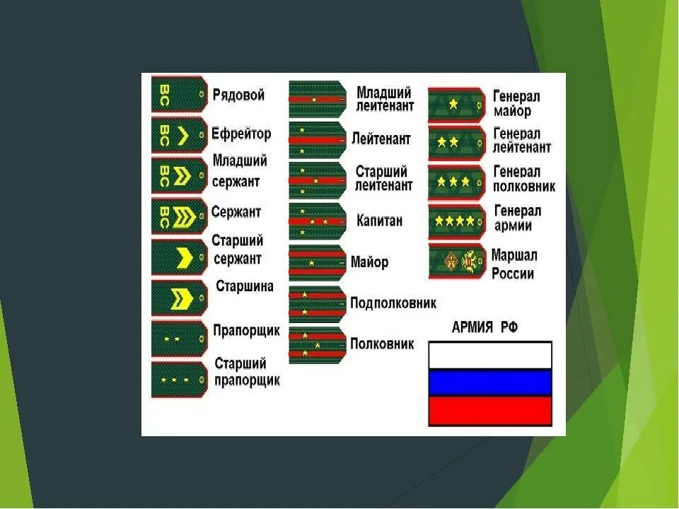 Войсковые погоны. Таблица воинских званий в Российской армии. Звания и погоны Российской армии таблица. Воинские звания по возрастанию в армии России и погоны. Таблица воинских званий РФ С погонами.