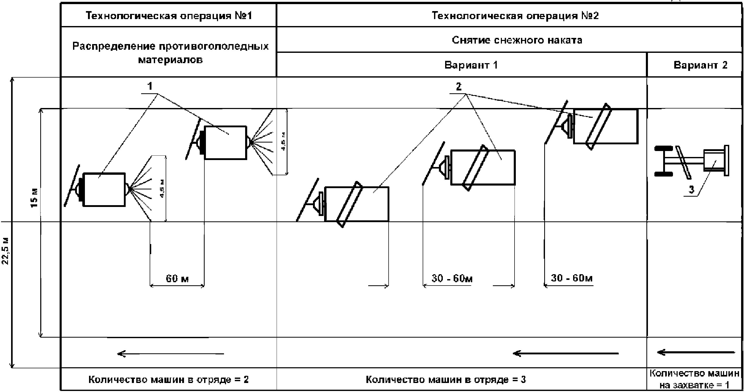 Технологические карты очистке. Технологическая схема патрульной снегоочистки. Схема усиленной снегоочистки для 3 категории. Технологическая схема распределения противогололедных материалов. Схема усиленной снегоочистки для 2 категории.