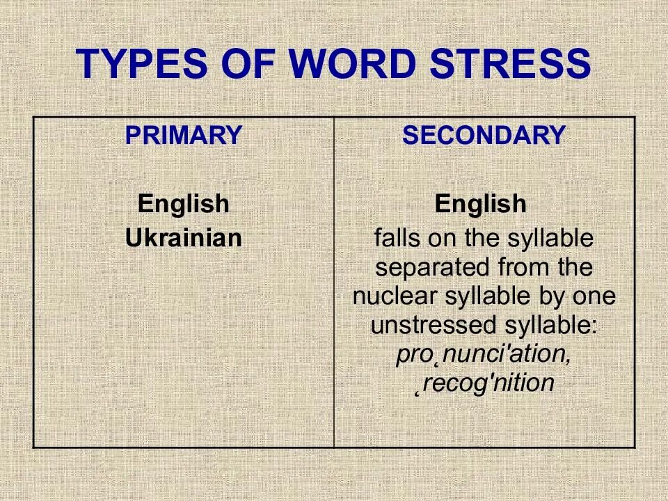 Stressed verb. Types of word stress. word stress презентация. stressed words в английском языке. word stress in english.